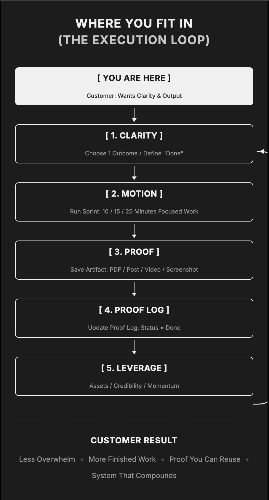 Where you fit in the execution loop